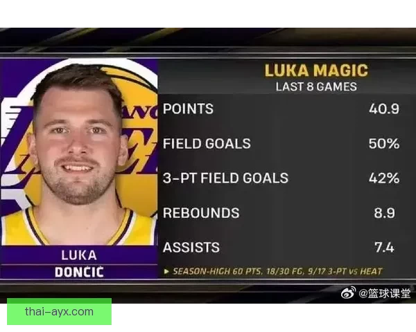 里夫斯：虽未找到节奏仍能取胜 东契奇或再演单场60分奇迹